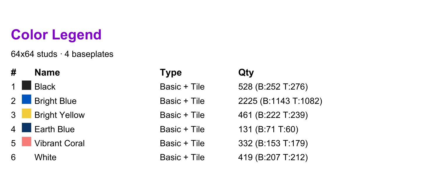 Color legend from page 2 listing six colors, piece types and quantities for the 64 by 64 stud mosaic.